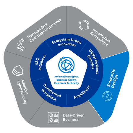 Autonomous Digital Enterprise