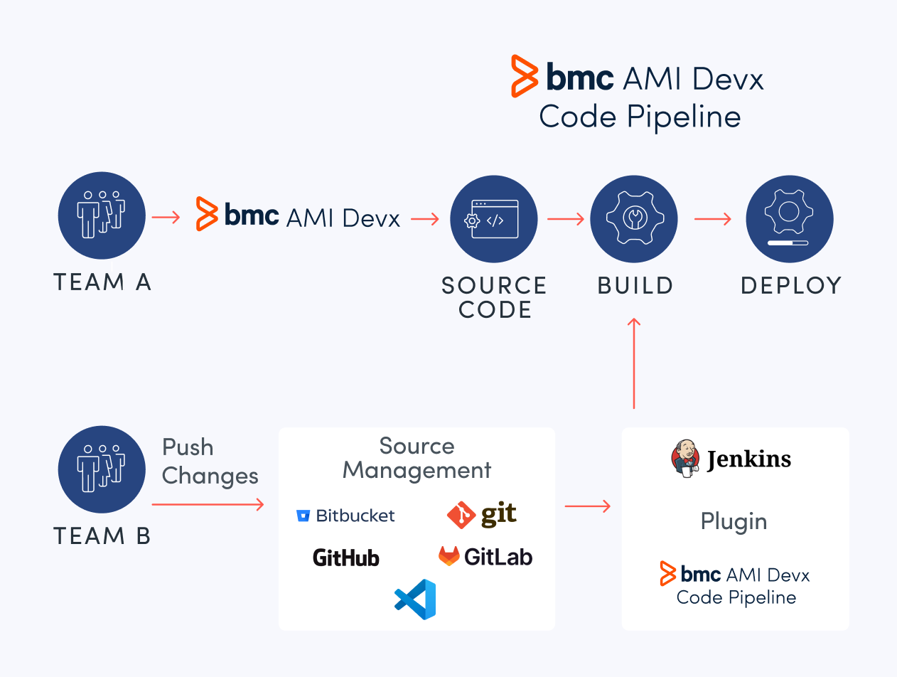 Streamline development with flexible Git integration